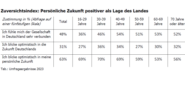 Bundesbürger:innen mit durchwachsen-positivem Blick auf die Zukunft - Was die Zukunft Deutschlands betrifft, ist jede:r Dritte (31 %) optimistisch - Quelle: GIM